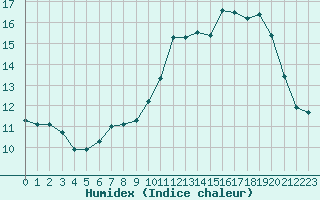 Courbe de l'humidex pour Ste (34)