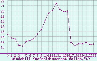Courbe du refroidissement olien pour Abbeville (80)