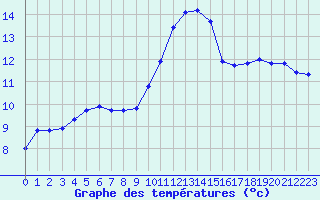Courbe de tempratures pour Dolembreux (Be)