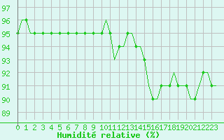 Courbe de l'humidit relative pour Laqueuille (63)