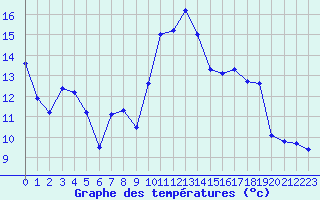 Courbe de tempratures pour Pointe de Socoa (64)