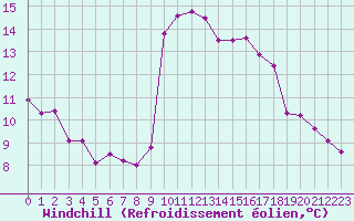 Courbe du refroidissement olien pour Solenzara - Base arienne (2B)