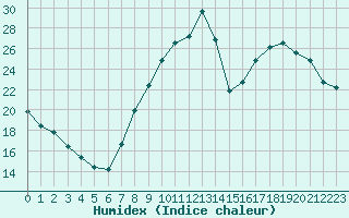 Courbe de l'humidex pour Pertuis - Grand Cros (84)