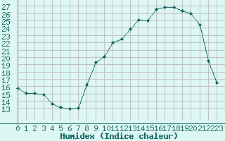 Courbe de l'humidex pour Troyes (10)