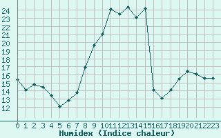 Courbe de l'humidex pour Thoiras (30)