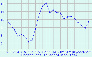 Courbe de tempratures pour Recoules de Fumas (48)