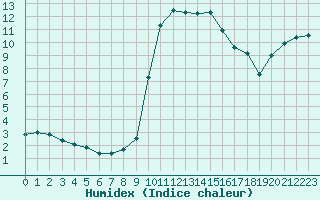 Courbe de l'humidex pour Epinal (88)