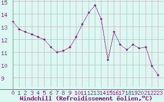 Courbe du refroidissement olien pour Trgueux (22)