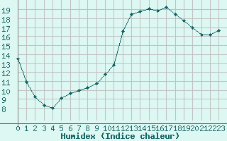 Courbe de l'humidex pour Verneuil (78)