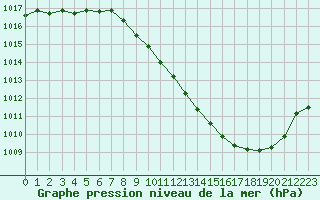 Courbe de la pression atmosphrique pour Belfort-Dorans (90)