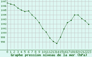 Courbe de la pression atmosphrique pour Guret Saint-Laurent (23)