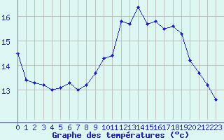 Courbe de tempratures pour Rochefort Saint-Agnant (17)