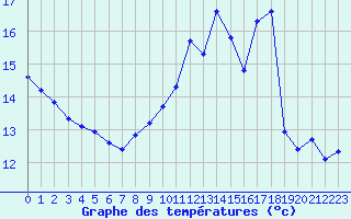 Courbe de tempratures pour Le Mesnil-Esnard (76)