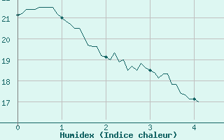 Courbe de l'humidex pour Ile du Levant (83)