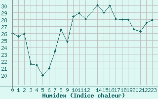 Courbe de l'humidex pour Cap Corse (2B)