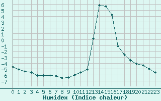 Courbe de l'humidex pour Chamonix-Mont-Blanc (74)