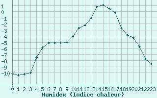 Courbe de l'humidex pour Guret Saint-Laurent (23)