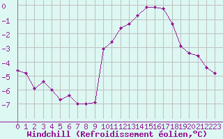Courbe du refroidissement olien pour Dolembreux (Be)