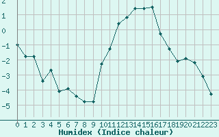 Courbe de l'humidex pour Evreux (27)