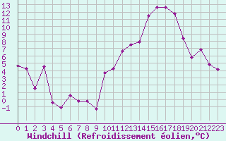 Courbe du refroidissement olien pour Evreux (27)