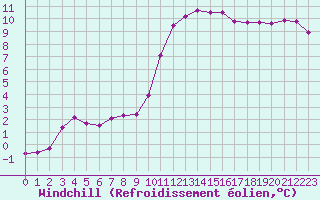 Courbe du refroidissement olien pour Valleroy (54)