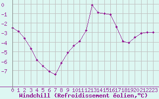 Courbe du refroidissement olien pour Chamonix-Mont-Blanc (74)