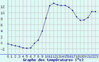 Courbe de tempratures pour Figari (2A)