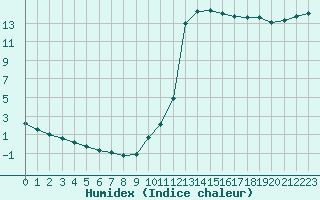 Courbe de l'humidex pour Millau (12)