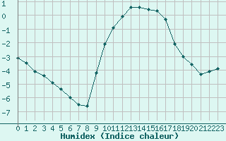 Courbe de l'humidex pour Dolembreux (Be)