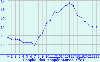 Courbe de tempratures pour Pointe du Raz (29)