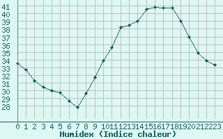 Courbe de l'humidex pour Aouste sur Sye (26)