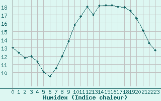 Courbe de l'humidex pour Langres (52) 