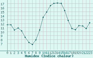 Courbe de l'humidex pour Avril (54)