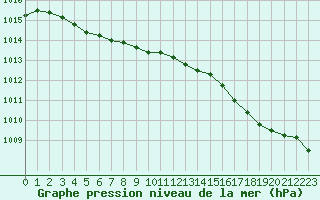 Courbe de la pression atmosphrique pour Ploudalmezeau (29)