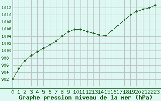 Courbe de la pression atmosphrique pour Dunkerque (59)