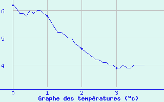 Courbe de tempratures pour Beaumont du Ventoux (Mont Serein) (84)