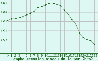 Courbe de la pression atmosphrique pour Biscarrosse (40)