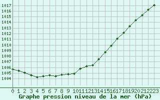 Courbe de la pression atmosphrique pour Brugge (Be)