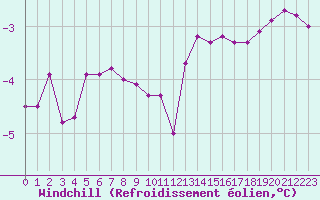 Courbe du refroidissement olien pour Biache-Saint-Vaast (62)