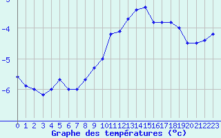 Courbe de tempratures pour Col Agnel - Nivose (05)