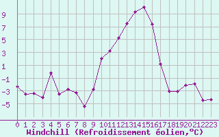 Courbe du refroidissement olien pour Grenoble/St-Etienne-St-Geoirs (38)