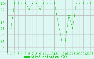 Courbe de l'humidit relative pour Turretot (76)