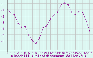 Courbe du refroidissement olien pour Roissy (95)