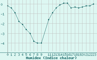 Courbe de l'humidex pour Grenoble/agglo Le Versoud (38)