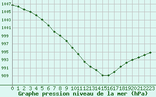 Courbe de la pression atmosphrique pour Cerisiers (89)