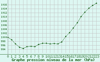 Courbe de la pression atmosphrique pour La Roche-sur-Yon (85)