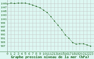 Courbe de la pression atmosphrique pour Orlans (45)