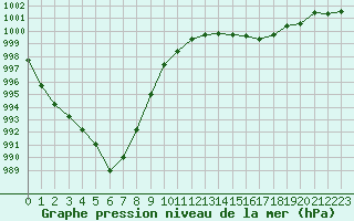 Courbe de la pression atmosphrique pour Lanvoc (29)