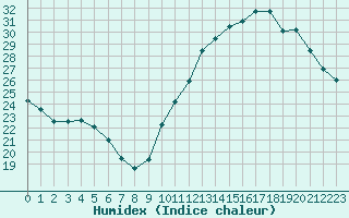 Courbe de l'humidex pour Montredon des Corbires (11)