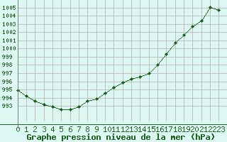 Courbe de la pression atmosphrique pour Liefrange (Lu)